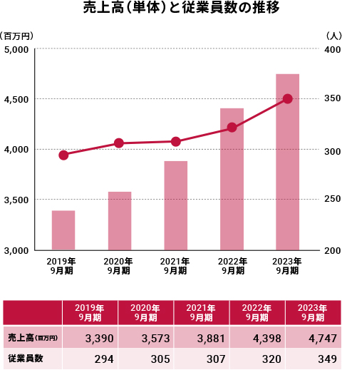 業績推移